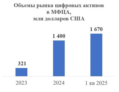 </p> <p> Источник: МФЦА
